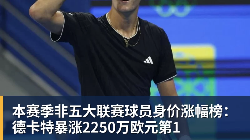 FB体育本赛季非五大联赛球员身价涨幅榜:德卡特暴涨2250万欧元第1