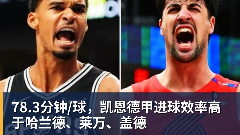 FB体育78.3分钟/球，凯恩德甲进球效率高于哈兰德、莱万、盖德