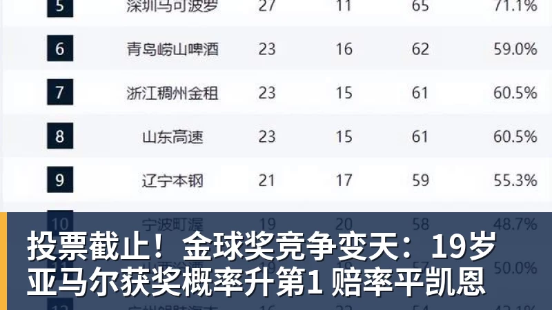 FB体育投票截止！金球奖竞争变天：19岁亚马尔获奖概率升第1 赔率平凯恩