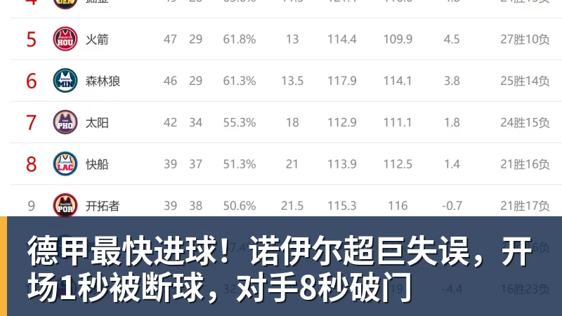 FB体育德甲最快进球！诺伊尔超巨失误，开场1秒被断球，对手8秒破门